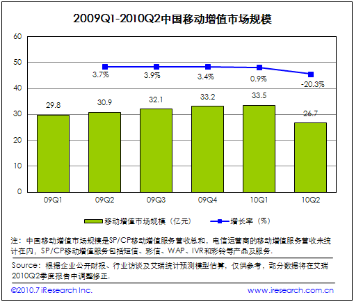 2009Q1 2010Q2ЇƄ(dng)ֵЈҎ(gu)ģ