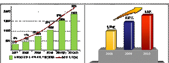 全球3G及更先進技術(shù)用戶量和移動互聯(lián)網(wǎng)用戶量