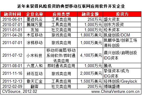 @L(fng)U(xin)ͶYĵƄӻ(lin)W(wng)(yng)ܛ_l(f)I(y)